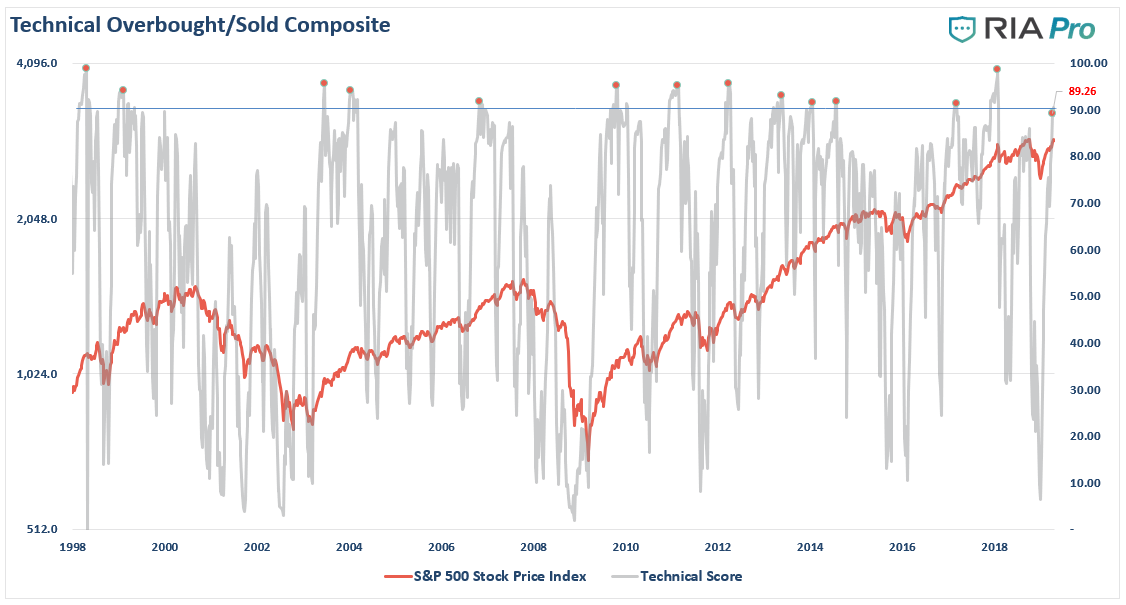 Techinacal Overbought-Sold Compsoite
