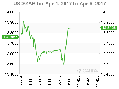 USD/ZAR April 4-6 Chart
