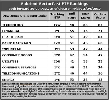 Sabrient Sector Cast ETF