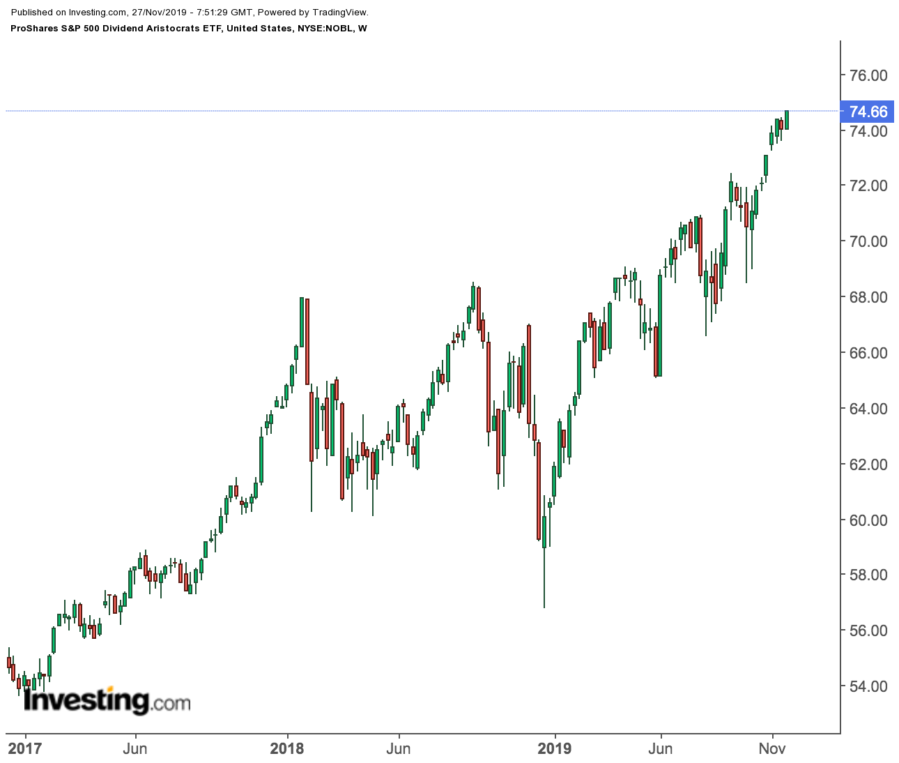 Investing Com Gold Live Chart