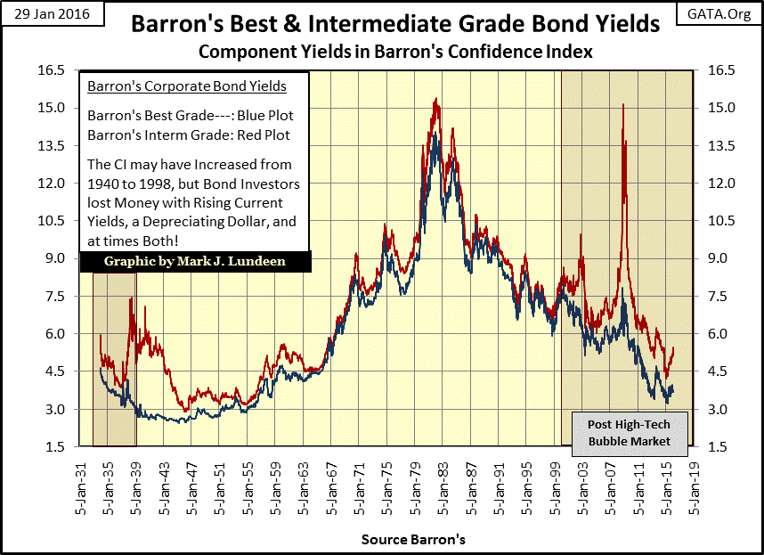 Barron's Best and Intermediate Grade Bond Yields