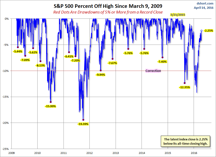 SPX Percent Off Highs Since March 2009