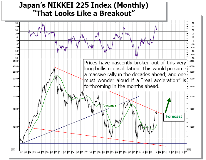 Japan’s NIKKEI 225 Index