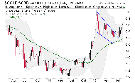 Gold-CRB Ratio