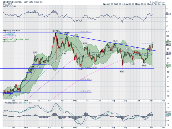 US Dollar Daily Chart