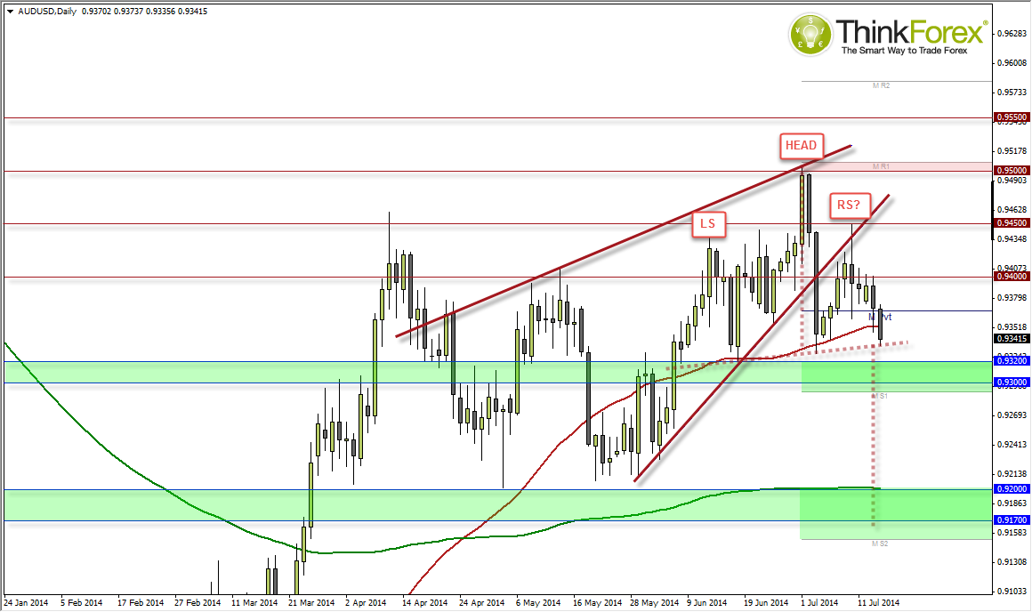 AUD/USD Daily Chart