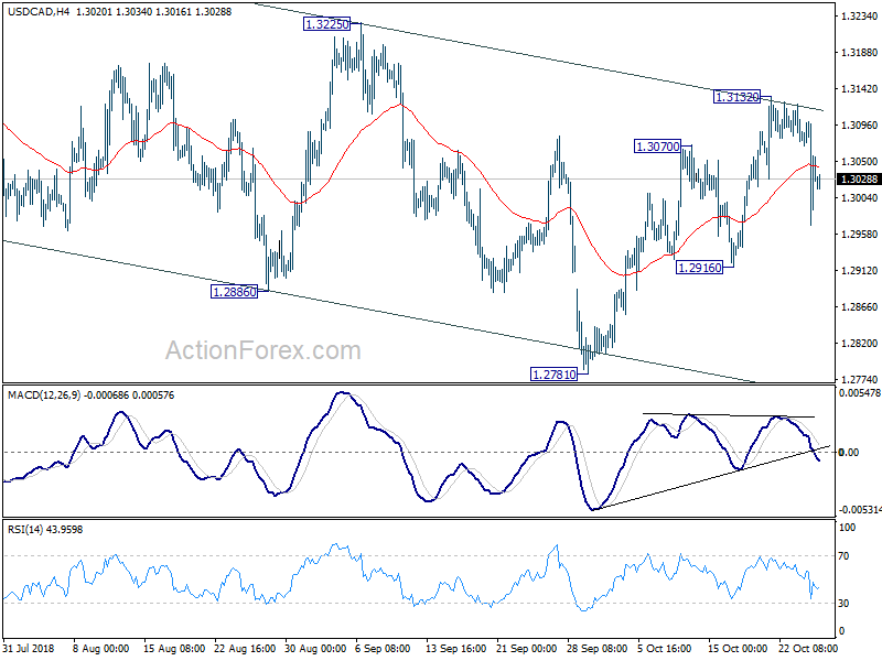 USD/CAD