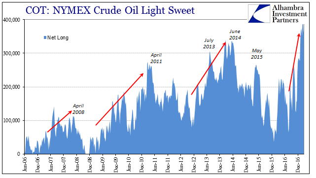 WTI COT Net Long