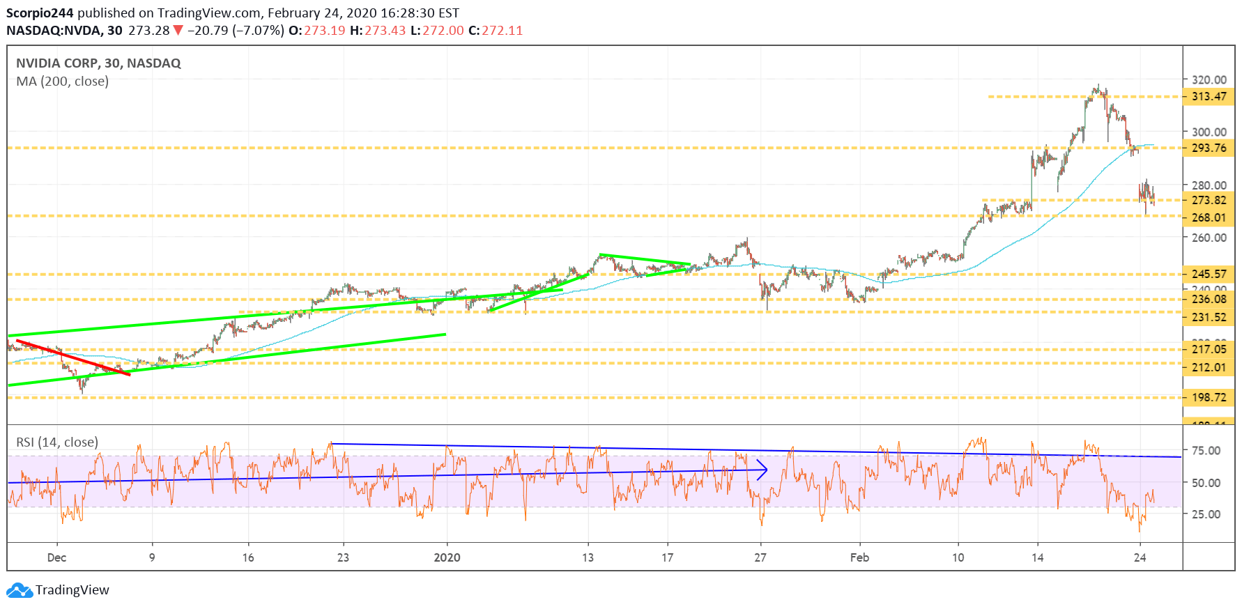 Nvidia Chart