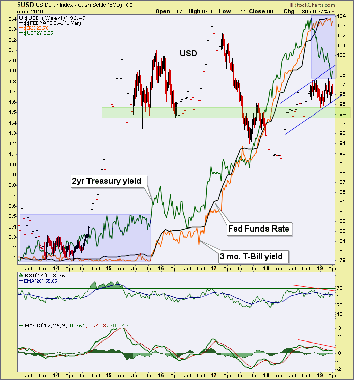 Weekly USD And The 2-Year T-Bill