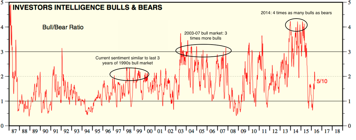 Bull/Bear Ratio 1987-2016