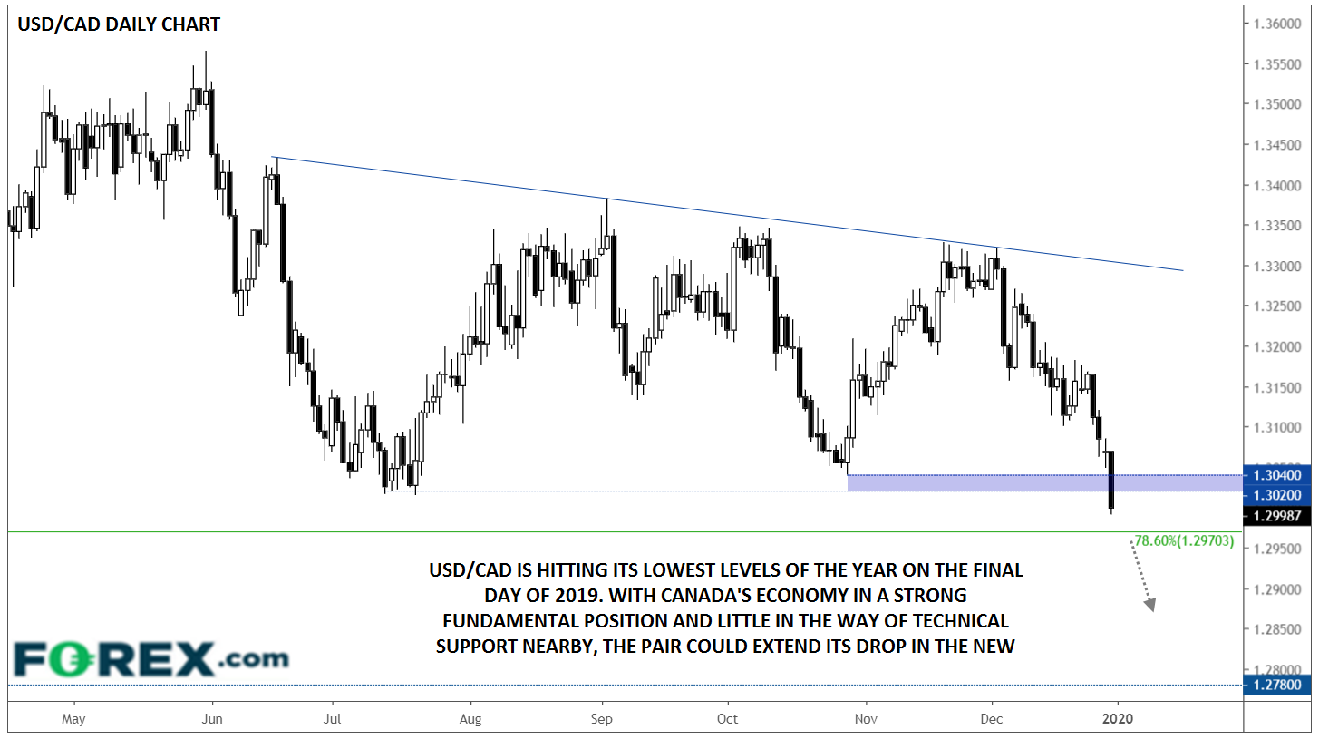 USD/CAD Daily Chart