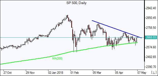 Sp500