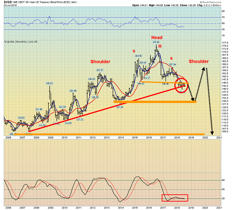 Weekly 30-Year Treasury Bond Index