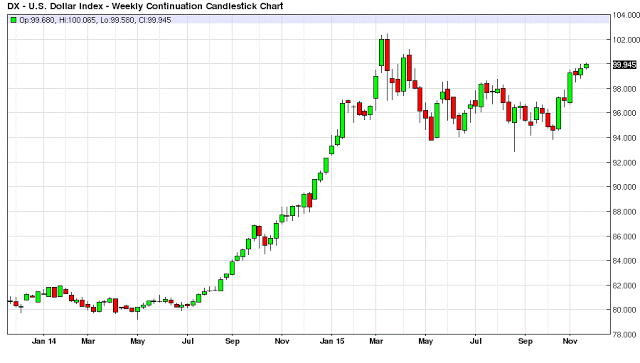 USD Weekly Chart