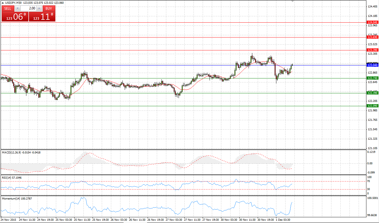 USD/JPY Chart