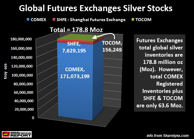 Global Futures Exchanges Silver Stocks