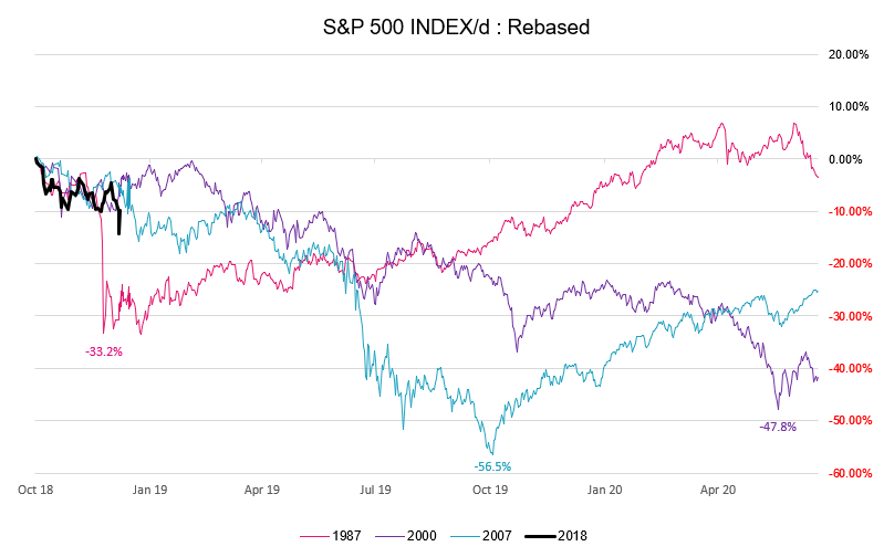 S&P 500 Index/d : Rebased