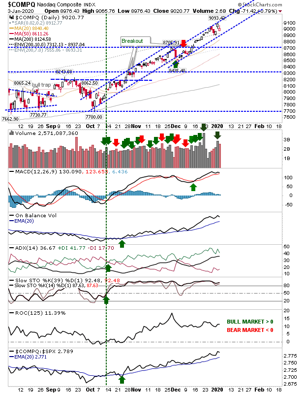 COMPQ Daily Chart