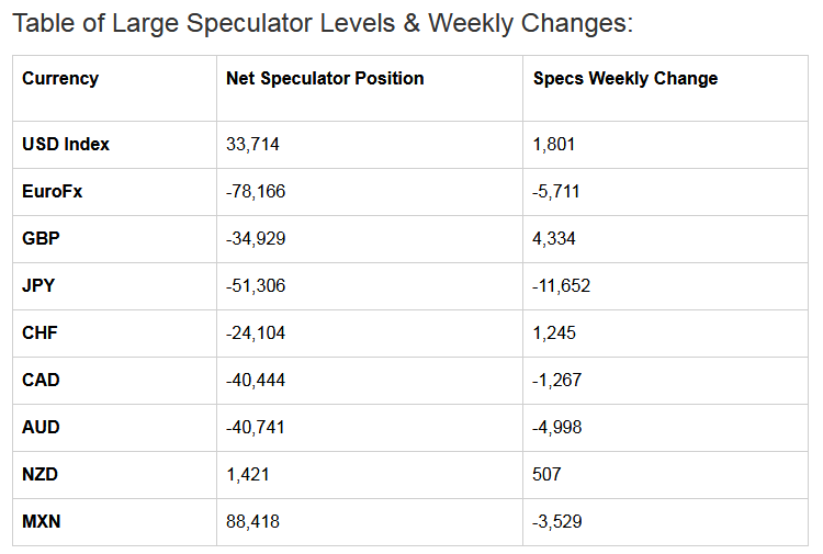 Individual Currencies Data This Week