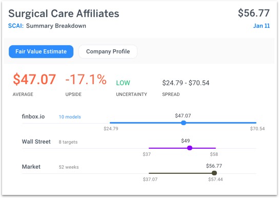 Surgical Care Affiliates Summary Breakdown