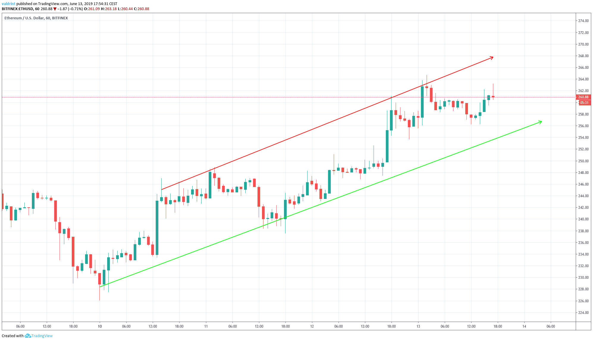 Eth Price Ascending Channel