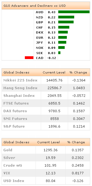 G10 Advancers - Global Indexes