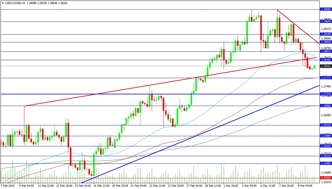 Biểu đồ 4 giờ USD / CAD