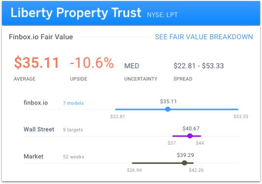 Liberty Property Trust Fair Value
