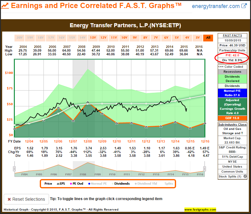 ETP Earnings and Price