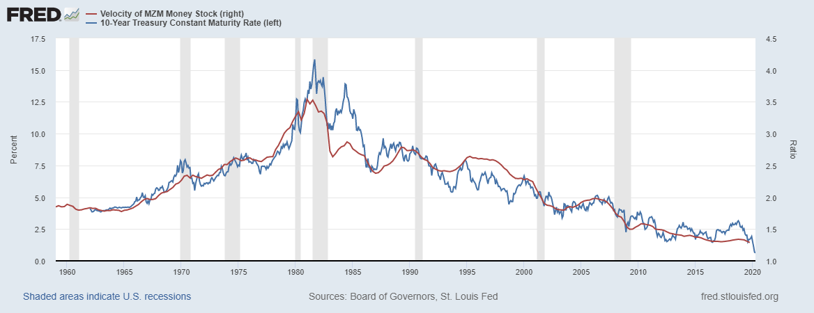 MZM/10-Year Treasury Chart