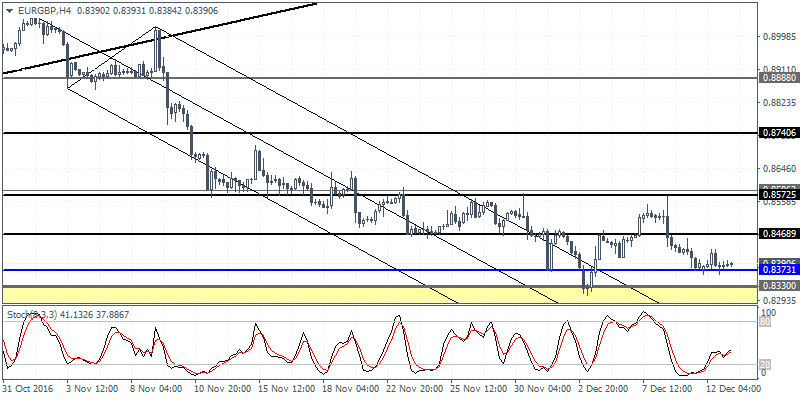 EUR/GBP 4 Hourly Chart