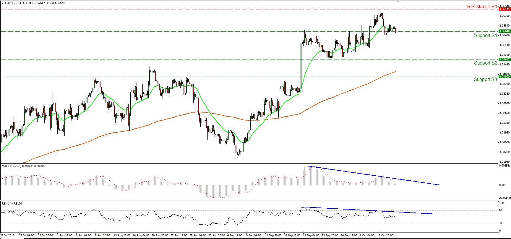 EUR/USD Hourly Chart