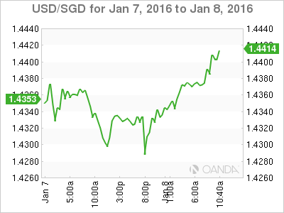 USD/SGD