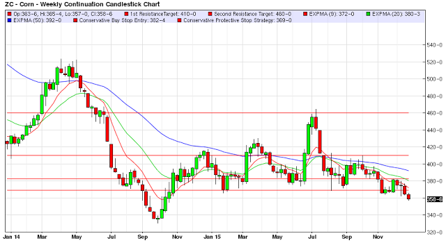 Corn Weekly Continuation Chart