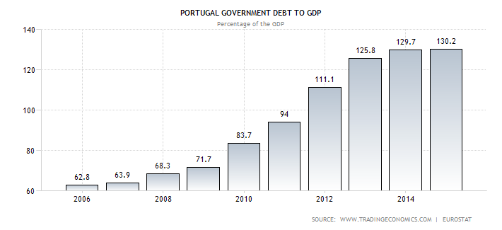 Portuguese Debt