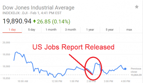 Dow Jones Industrial Average