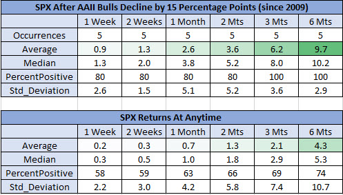 SPX After AAll Bulls Decline