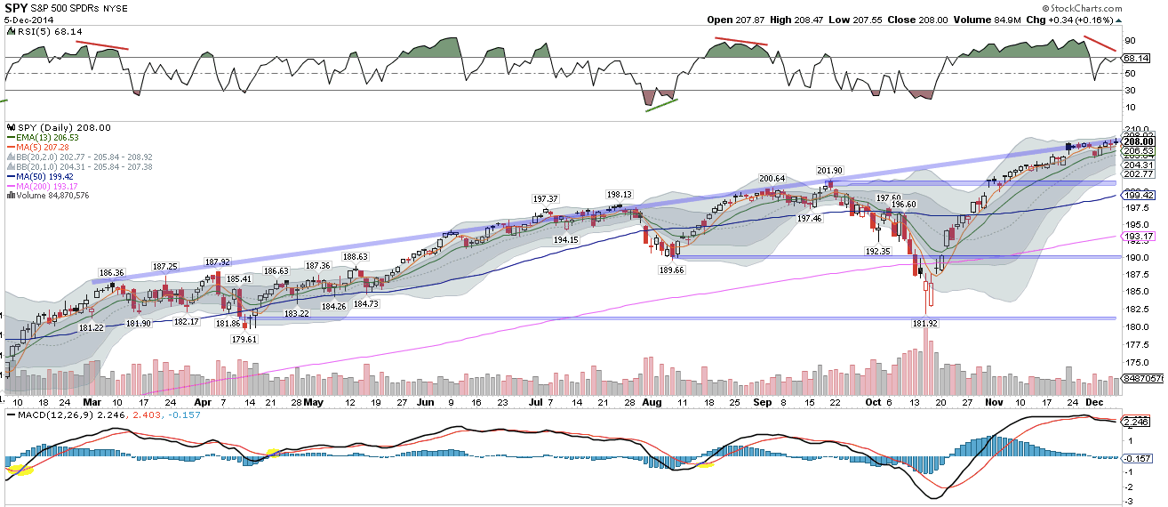 SPY Daily