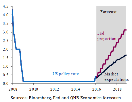 Economics Forecasts