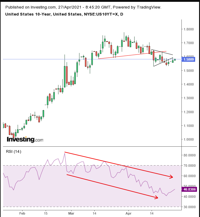 10-year Treasuries Daily