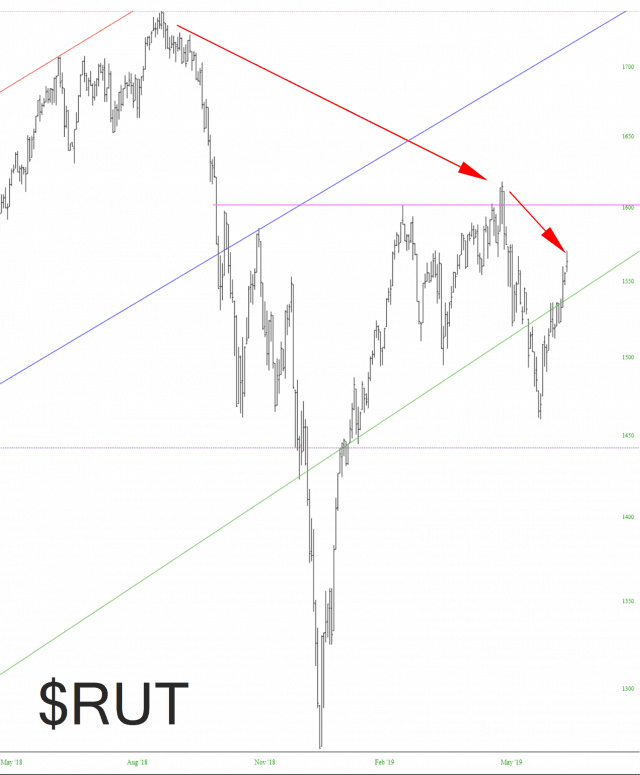 RUT Chart