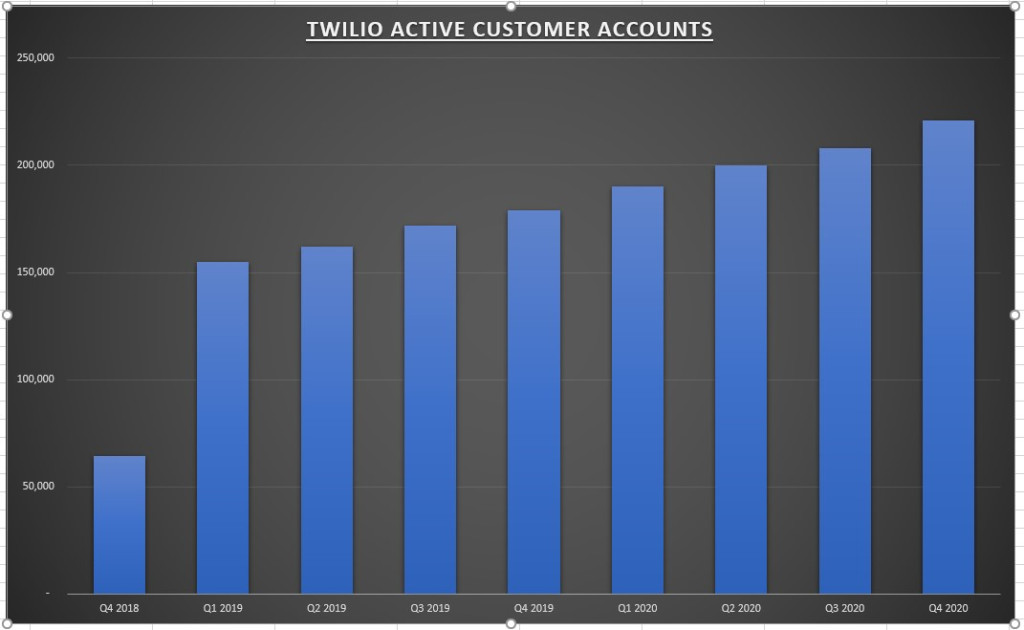 Twilio Active Customer Accounts