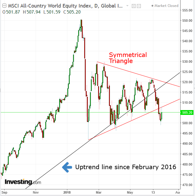 MSCI All-Country world Equity Index Daily