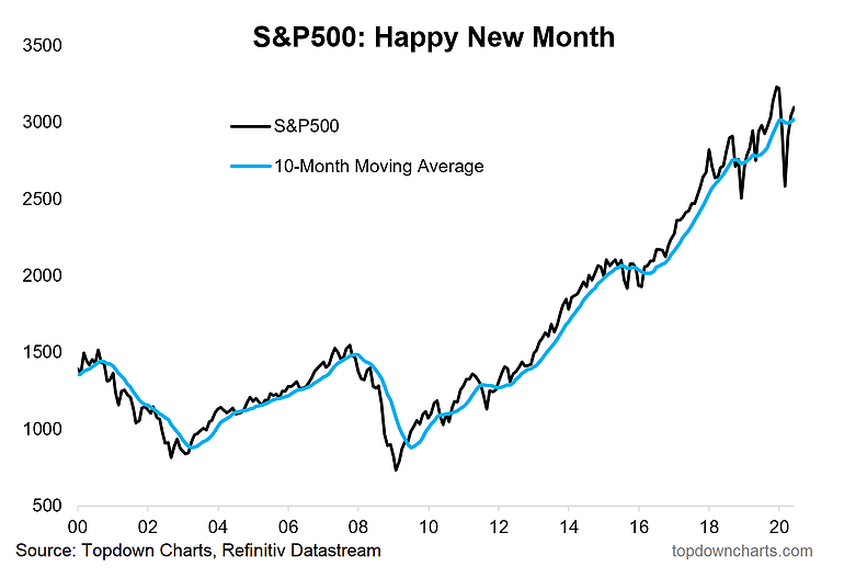 S&P 500 - 10 Month Moving Average Chart