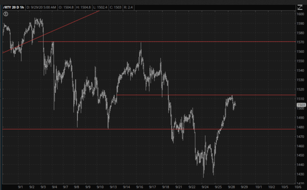 RTY 1 Hr Chart