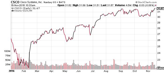 Cisco Systems