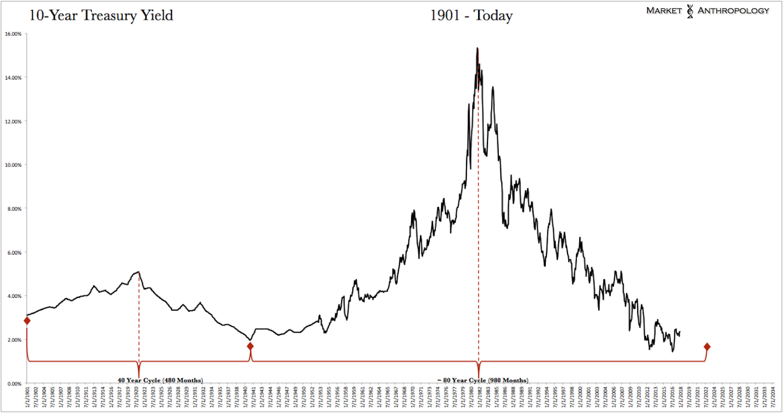 10 Year Treasury Yield 1901-Today