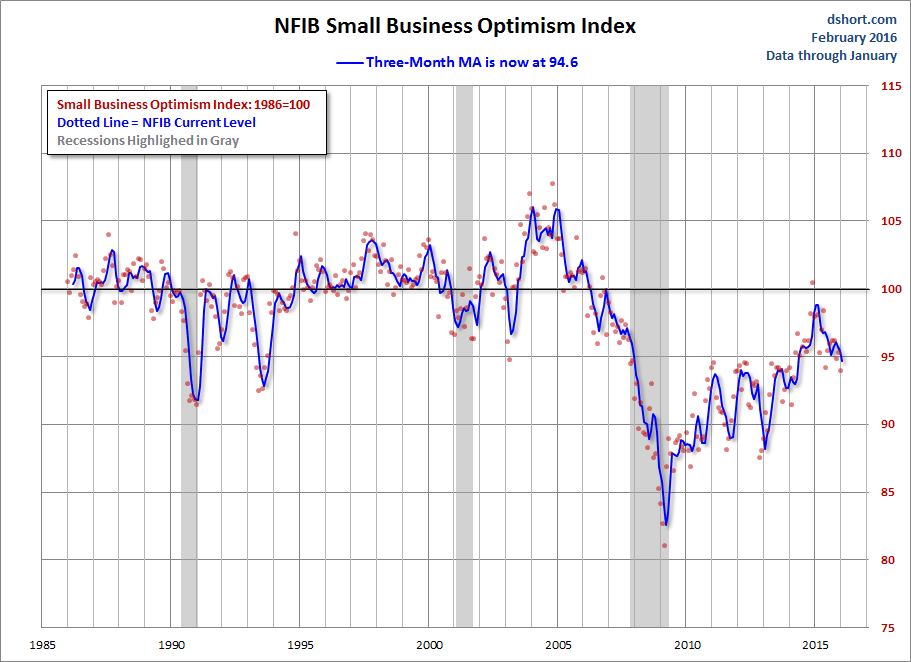 NFIB Optimism Index Moving Average