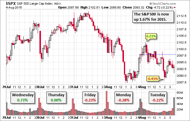 S&P 500 5-Session Chart